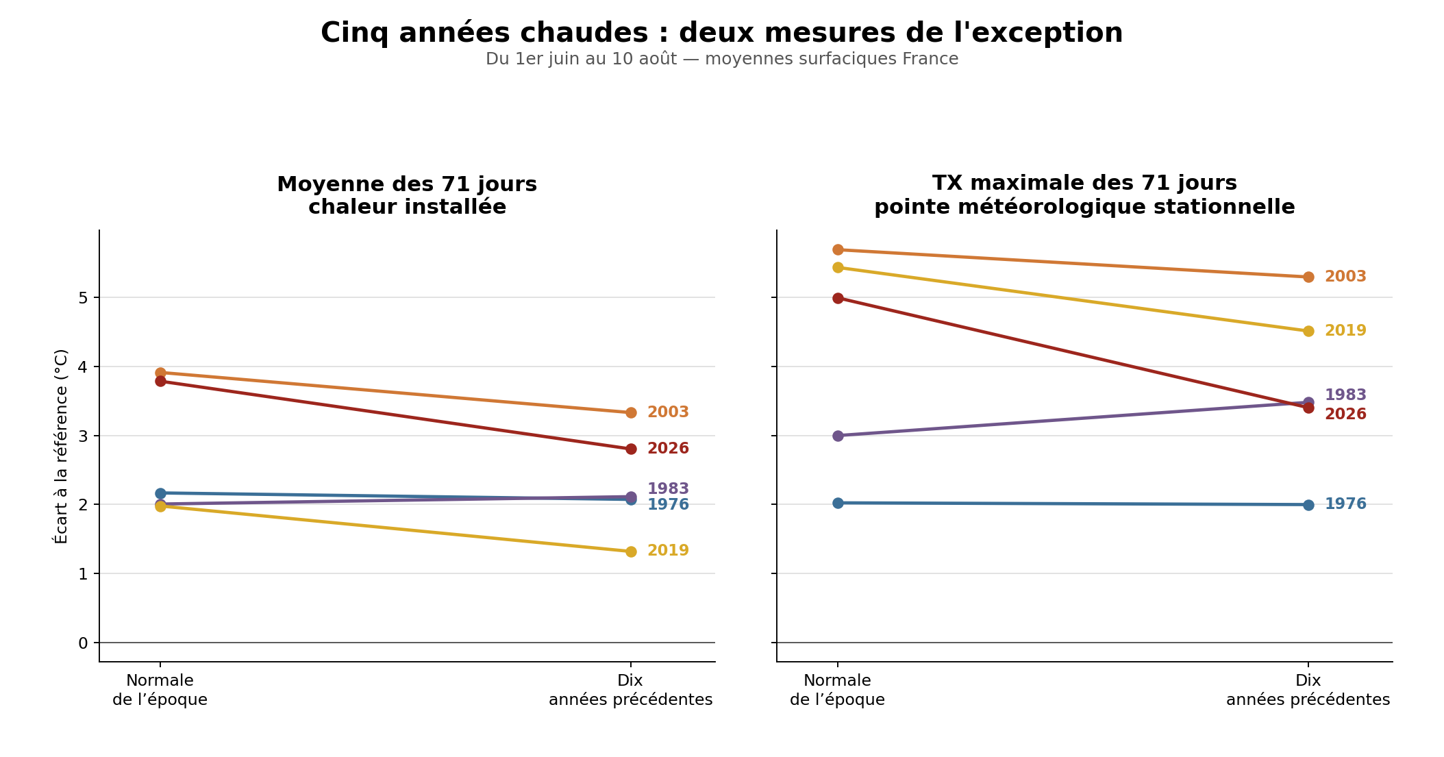 Anomalies de la moyenne des 71 jours et de la TX maximale pour 1976, 1983, 2003, 2019 et 2026 selon deux références