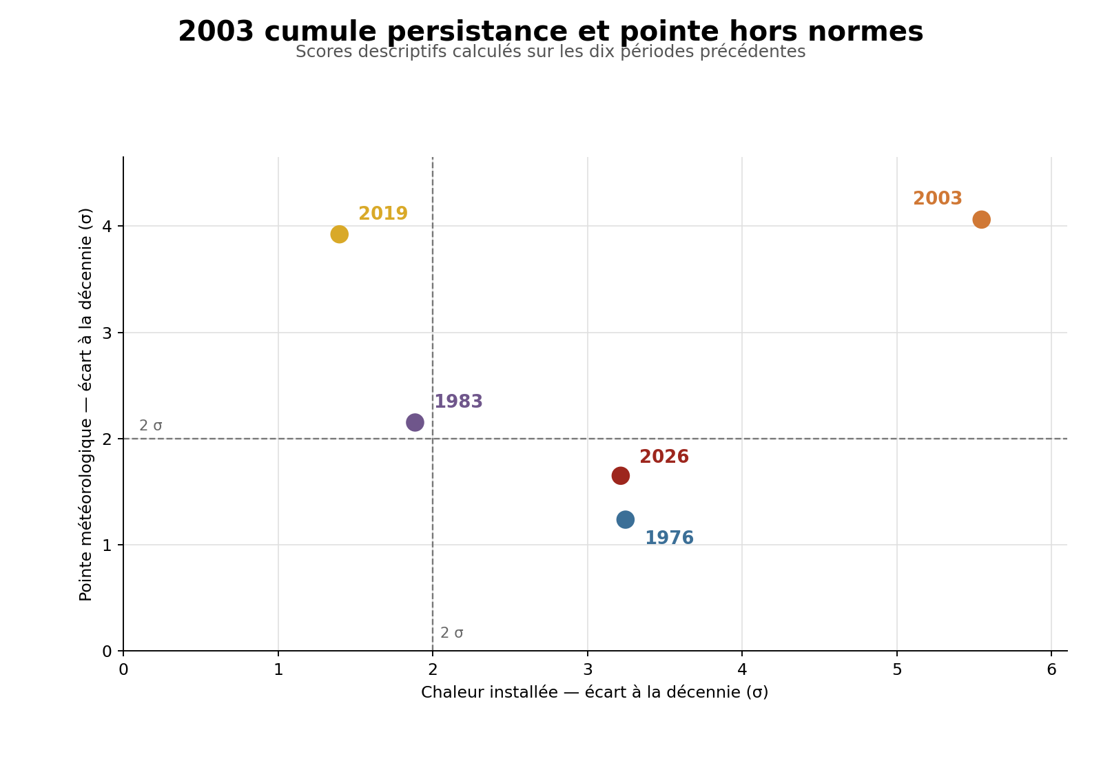 Position des cinq années selon le score standardisé de la moyenne des 71 jours et de la TX maximale
